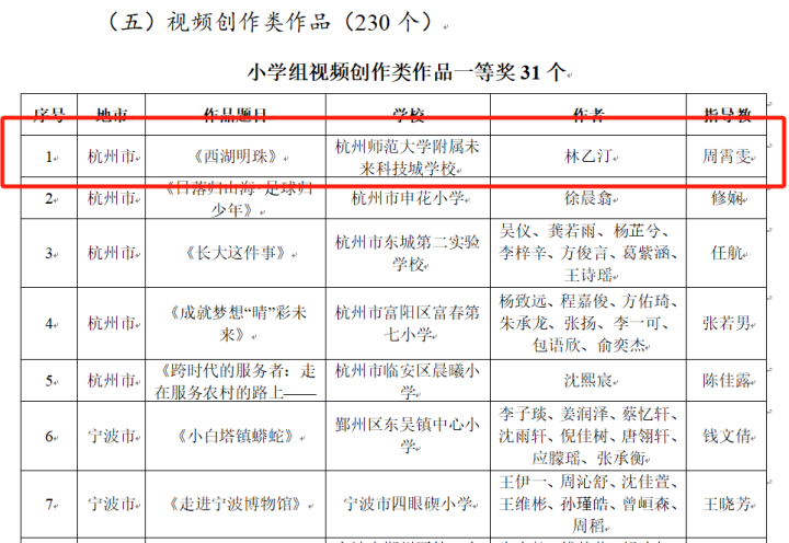 13+5，小学部学子在各大省级美术赛事中获得佳绩！