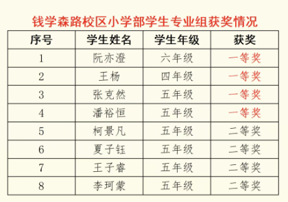区“沈括杯”竞赛，天元公学小学部团体、个人获奖颇丰